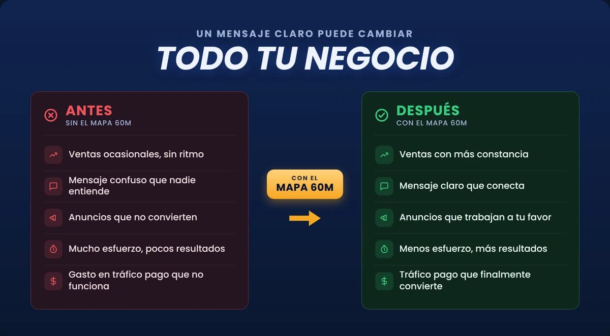 Antes y después con el Mapa 60M: ventas con más constancia, mensaje claro, anuncios que convierten, tráfico pago que funciona